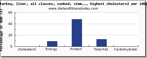 cholesterol and nutrition facts in poultry products per 100g